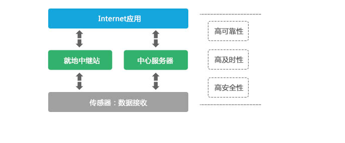 双层交叉链路技术