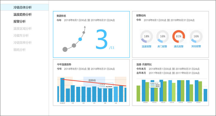 统计分析 Analysis