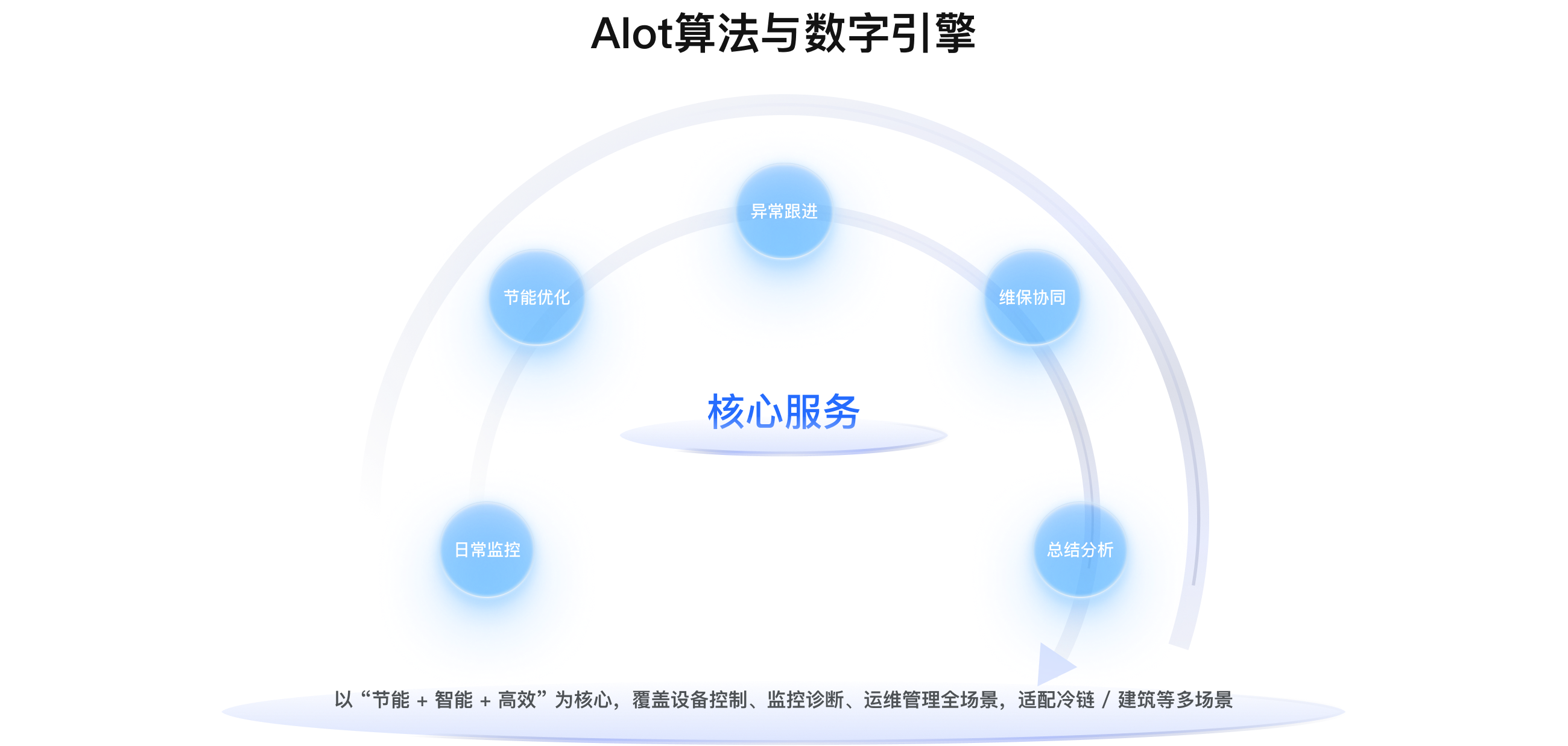 AIoT算法与数字引擎核心服务