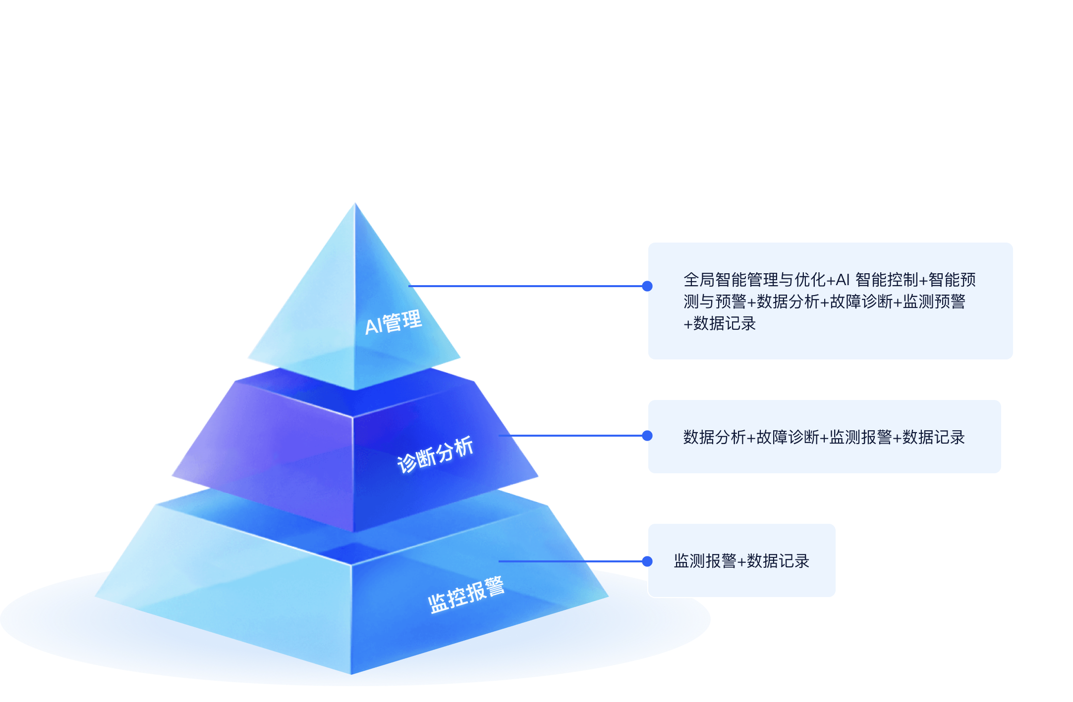 阶梯式冷库全局管理