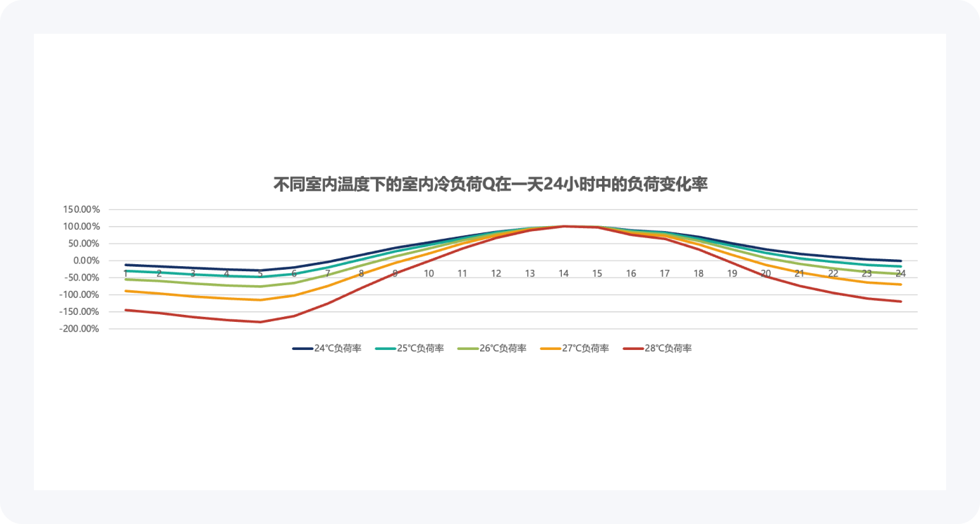 智能空调（智慧化）